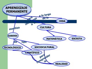 APRENDIZAJE  PERMANENTE CULTURA ESCRITA MATEMÁTICA  para integrarse  a  la SABERES  moviliza TECNOLÓGICO  SOCIOCULTURAL CIENTÍFICO de  tipo REALIDAD para comprender  la VIDA a lo largo de la 