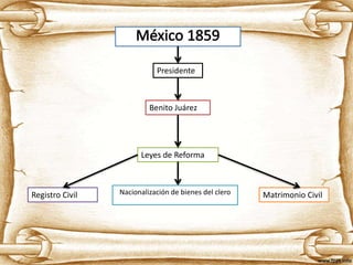 Presidente
Benito Juárez
Leyes de Reforma
Registro Civil Matrimonio CivilNacionalización de bienes del clero
 