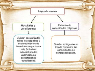 Leyes de reforma
Hospitales y
beneficencia
Extinción de
comunidades religiosas
Quedan secularizados
todos los hospitales y
establecimientos de
beneficencia que hasta
esta fecha han
administrado las
autoridades o
corporaciones
eclesiásticas.
Quedan extinguidas en
toda la República las
comunidades de
señoras religiosas.
 