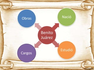 Nació
Estudió
Cargos
Obras
Benito
Juárez
 