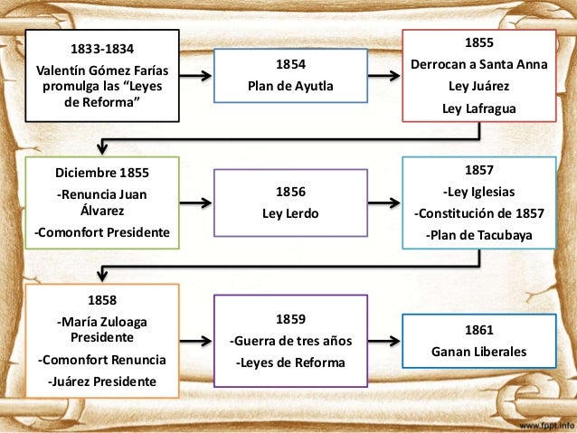 LA ÉPOCA DE LA REFORMA