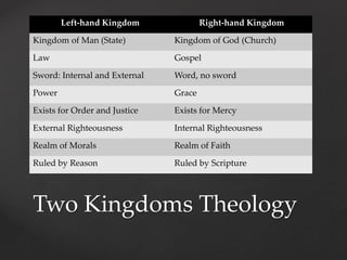 Left-hand Kingdom Right-hand Kingdom 
Kingdom of Man (State) Kingdom of God (Church) 
Law Gospel 
Sword: Internal and External Word, no sword 
Power Grace 
Exists for Order and Justice Exists for Mercy 
External Righteousness Internal Righteousness 
Realm of Morals Realm of Faith 
Ruled by Reason Ruled by Scripture 
Two Kingdoms Theology 
 