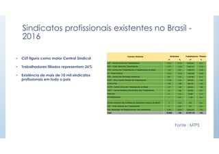 Sindicatos profissionais existentes no Brasil -
2016
• CUT figura como maior Central Sindical
• Trabalhadores filiados representam 26%
• Existência de mais de 10 mil sindicatos
profissionais em todo o país
Centrais Sindicais Sindicatos Trabalhadores Filiados
nº % nº %
CUT - Central Única dos Trabalhadores 2.319 21,22 3.878.261 30,4
UGT - União Geral dos Trabalhadores 1.277 11,69 1.440.121 11,29
CTB - Central dos Trabalhadores e Trabalhadoras do Brasil 744 6,81 1.286.313 10,08
FS - Força Sindical 1.615 14,78 1.285.348 10,08
CSB - Central dos Sindicatos Brasileiros 597 5,46 1.039.902 8,15
NCST - Nova Central Sindical de Trabalhadores 1.136 10,4 950.240 7,45
CONLUTAS 105 0,96 286.732 2,25
CGTB - Central Geral dos Trabalhadores do Brasil 217 1,99 239.844 1,88
CBDT - Central Brasileira Democrática dos Trabalhadores 94 0,86 85.299 0,67
PÚBLICA 21 0,19 16.580 0,13
INTERSINDICAL 1 0,01 1.739 0,01
Central Unificada dos Profissionais Servidores Públicos do Brasil 3 0,03 875 0,01
UST - União Sindical dos Trabalhadores 6 0,05 791 0,01
Sem declaração de filiação/Centrais não cadastradas 2.791 25,54 2.245.076 17,6
Total 10.926 100 12.757.121 100
Fonte : MTPS
 