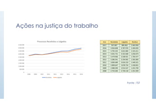 Ações na justiça do trabalho
Ano Recebidos Julgados Resíduo
2017 937.687 885.062 2.463.950
2016 3.956.608 3.787.976 2.404.093
2015 3.792.242 3.631.860 2.101.611
2014 3.501.731 3.322.668 1.656.073
2013 3.479.966 3.338.921 1.764.477
2012 3.286.341 3.194.002 1.565.083
2011 3.069.489 3.016.219 1.449.321
2010 2.899.647 2.878.734 1.430.831
2009 2.988.399 2.914.547 1.453.709
2008 2.754.283 2.730.118 1.451.949
0
500.000
1.000.000
1.500.000
2.000.000
2.500.000
3.000.000
3.500.000
4.000.000
4.500.000
2008 2009 2010 2011 2012 2013 2014 2015 2016
Processos Recebidos e Julgados
Recebidos Julgados
Fonte : TST
 