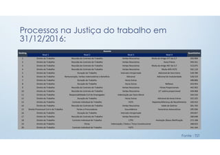 Ranking
Assunto
Quantitativo
Nivel 1 Nivel 2 Nivel 3 Nivel 4
1 Direito do Trabalho Rescisão do Contrato de Trabalho Verbas Rescisórias Multa do Artigo 477 da CLT 593.999
2 Direito do Trabalho Rescisão do Contrato de Trabalho Verbas Rescisórias Aviso Prévio 593.551
3 Direito do Trabalho Rescisão do Contrato de Trabalho Verbas Rescisórias Multa do Artigo 467 da CLT 513.075
4 Direito do Trabalho Rescisão do Contrato de Trabalho Verbas Rescisórias Multa 40% FGTS 502.119
5 Direito do Trabalho Duração do Trabalho Intervalo Intrajornada Adicional de Hora Extra 528.780
6 Direito do Trabalho Remuneração, Verbas Indenizatórias e Benefício Adicional Adicional de Insalubridade 528.519
7 Direito do Trabalho Duração do Trabalho Horas Extras 498.806
8 Direito do Trabalho Duração do Trabalho Horas Extras Reflexos 453.954
9 Direito do Trabalho Rescisão do Contrato de Trabalho Verbas Rescisórias Férias Proporcionais 442.902
10 Direito do Trabalho Rescisão do Contrato de Trabalho Verbas Rescisórias 13° salário proporcional 428.968
11 Direito do Trabalho Responsabilidade Civil do Empregador Indenização por Dano Moral 334.310
12 Direito do Trabalho Duração do Trabalho Horas Extras Adicional de horas Extras 322.325
13 Direito do Trabalho Contrato Individual de Trabalho FGTS Depósito/diferença de Recolhimento 320.553
14 Direito do Trabalho Rescisão do Contrato de Trabalho Verbas Rescisórias Saldo de Salários 301.763
15 Direito Processual Civil e do Trabalho Partes e Procuradores Sucumbência Honorários Advocatícios 295.036
16 Direito do Trabalho Duração do Trabalho Intervalo Intrajornada 293.827
17 Direito do Trabalho Rescisão do Contrato de Trabalho Verbas Rescisórias 289.648
18 Direito do Trabalho Contrato Individual de Trabalho CTPS Anotação /Baixa /Retificação 272.168
19 Direito do Trabalho Férias Indenização / Dobra / Terço Constitucional 268.023
20 Direito do Trabalho Contrato Individual de Trabalho FGTS 241.164
Fonte : TST
Processos na Justiça do trabalho em
31/12/2016:
 
