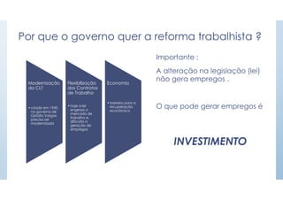 Por que o governo quer a reforma trabalhista ?
Modernização
da CLT
•criada em 1943
no governo de
Getúlio Vargas,
precisa ser
modernizada
Flexibilização
dos Contratos
de Trabalho
•hoje a lei
engessa o
mercado de
trabalho e,
dificulta a
geração de
empregos
Economia
•barreira para a
recuperação
econômica
Importante :
A alteração na legislação (lei)
não gera empregos .
O que pode gerar empregos é
INVESTIMENTO
 