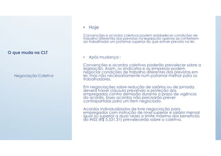O que muda na CLT
• Hoje
Convenções e acordos coletivos podem estabelecer condições de
trabalho diferentes das previstas na legislação apenas se conferirem
ao trabalhador um patamar superior ao que estiver previsto na lei.
• Após mudança :
Convenções e acordos coletivos poderão prevalecer sobre a
legislação. Assim, os sindicatos e as empresas podem
negociar condições de trabalho diferentes das previstas em
lei, mas não necessariamente num patamar melhor para os
trabalhadores.
Em negociações sobre redução de salários ou de jornada,
deverá haver cláusula prevendo a proteção dos
empregados contra demissão durante o prazo de vigência
do acordo. Esses acordos não precisarão prever
contrapartidas para um item negociado.
Acordos individualizados de livre negociação para
empregados com instrução de nível superior e salário mensal
igual ou superior a duas vezes o limite máximo dos benefícios
do INSS (R$ 5.531,31) prevalecerão sobre o coletivo.
Negociação Coletiva
 