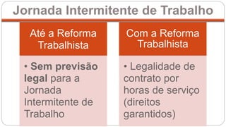 Até a Reforma
Trabalhista
• Sem previsão
legal para a
Jornada
Intermitente de
Trabalho
Com a Reforma
Trabalhista
• Legalidade de
contrato por
horas de serviço
(direitos
garantidos)
Jornada Intermitente de Trabalho
 
