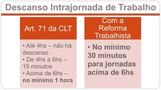 Art. 71 da CLT
• Até 4hs – não há
descanso
• De 4hs a 6hs –
15 minutos
• Acima de 6hs –
no mínimo 1 hora
Com a
Reforma
Trabalhista
• No mínimo
30 minutos
para jornadas
acima de 6hs
Descanso Intrajornada de Trabalho
 