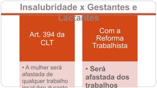 Art. 394 da
CLT
• A mulher será
afastada de
qualquer trabalho
Com a
Reforma
Trabalhista
• Será
afastada dos
trabalhos
Insalubridade x Gestantes e
Lactantes
 