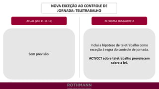 NOVA EXCEÇÃO AO CONTROLE DE
JORNADA: TELETRABALHO
REFORMA TRABALHISTA
Sem previsão.
ATUAL (até 11.11.17)
Inclui a hipótese de teletrabalho como
exceção à regra do controle de jornada.
ACT/CCT sobre teletrabalho prevalecem
sobre a lei.
 