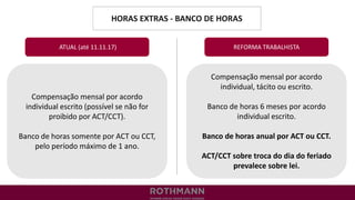 HORAS EXTRAS - BANCO DE HORAS
REFORMA TRABALHISTA
Compensação mensal por acordo
individual escrito (possível se não for
proibido por ACT/CCT).
Banco de horas somente por ACT ou CCT,
pelo período máximo de 1 ano.
ATUAL (até 11.11.17)
Compensação mensal por acordo
individual, tácito ou escrito.
Banco de horas 6 meses por acordo
individual escrito.
Banco de horas anual por ACT ou CCT.
ACT/CCT sobre troca do dia do feriado
prevalece sobre lei.
 