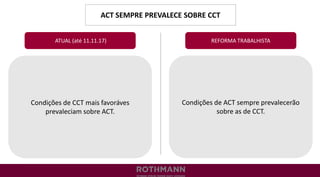 ACT SEMPRE PREVALECE SOBRE CCT
REFORMA TRABALHISTA
Condições de CCT mais favoráves
prevaleciam sobre ACT.
ATUAL (até 11.11.17)
Condições de ACT sempre prevalecerão
sobre as de CCT.
 