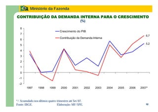 10
Ministério da Fazenda
5,2
6,7
-2
-1
0
1
2
3
4
5
6
7
8
1997 1998 1999 2000 2001 2002 2003 2004 2005 2006 2007*
Crescimento do PIB
Contribuição da Demanda Interna
*/ Acumulado nos últimos quatro trimestres até Set/07.
Fonte: IBGE. Elaboração: MF/SPE.
CONTRIBUIÇÃO DA DEMANDA INTERNA PARA O CRESCIMENTO
(%)
 