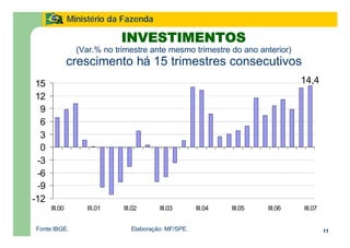 11
Ministério da Fazenda
INVESTIMENTOS
(Var.% no trimestre ante mesmo trimestre do ano anterior)
crescimento há 15 trimestres consecutivos
Fonte:IBGE. Elaboração: MF/SPE.
14,4
-12
-9
-6
-3
0
3
6
9
12
15
III.00 III.01 III.02 III.03 III.04 III.05 III.06 III.07
 