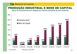 12
Ministério da Fazenda
Fonte: IBGE. Elaboração: MF/SPE.
PRODUÇÃO INDUSTRIAL E BENS DE CAPITAL
(taxa de crescimento em relação ao mesmo trimestre do ano anterior)
4,6%
0,9%
2,8% 3,2% 3,8%
5,8% 6,3%
7,9%
9,2%
1,3%
5,1%
7,8%
14,8%
18,4%
20,1%
24,0%
0%
5%
10%
15%
20%
25%
30%
1º trim 06 2º trim 06 3º trim 06 4º trim 06 1º trim 07 2º trim 07 3º trim 07 4º trim 07
Indústria Geral
Bens de Capital
 