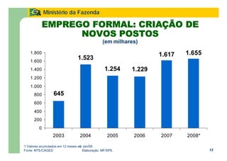 13
Ministério da Fazenda
EMPREGO FORMAL: CRIAÇÃO DE
NOVOS POSTOS
(em milhares)
*/ Valores acumulados em 12 meses até Jan/08.
Fonte: MTE/CAGED Elaboração: MF/SPE.
1.617 1.655
1.2291.254
1.523
645
0
200
400
600
800
1.000
1.200
1.400
1.600
1.800
2003 2004 2005 2006 2007 2008*
 