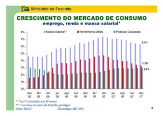 14
Ministério da Fazenda
CRESCIMENTO DO MERCADO DE CONSUMO
emprego, renda e massa salarial*
*/ Var.% acumulada em 12 meses.
**/ Com base na renda do trabalho principal.
Fonte: IBGE Elaboração: MF/SPE
6,3%
3,2%
3,0%
0%
1%
2%
3%
4%
5%
6%
7%
8%
dez
05
fev
06
abr
06
jun
06
ago
06
out
06
dez
06
fev
07
abr
07
jun
07
ago
07
out
07
dez
07
Massa Salarial** Rendimento Médio Pessoas Ocupadas
 