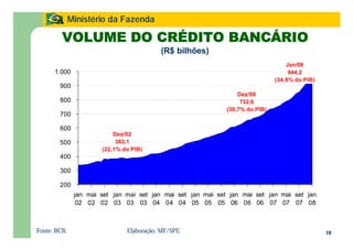 16
Ministério da Fazenda
VOLUME DO CRÉDITO BANCÁRIO
(R$ bilhões)
Fonte: BCB. Elaboração: MF/SPE
Jan/08
944,2
(34,8% do PIB)
200
300
400
500
600
700
800
900
1.000
jan
02
mai
02
set
02
jan
03
mai
03
set
03
jan
04
mai
04
set
04
jan
05
mai
05
set
05
jan
06
mai
06
set
06
jan
07
mai
07
set
07
jan
08
Dez/02
383,1
(22,1% do PIB)
Dez/06
732,6
(30,7% do PIB)
 