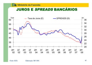 17
Ministério da Fazenda
30
35
40
45
50
55
60
jan
02
jul
02
jan
03
jul
03
jan
04
jul
04
jan
05
jul
05
jan
06
jul
06
jan
07
jul
07
jan
08
20
22
24
26
28
30
32
34
36
Taxa de Juros (E) SPREADS (D)%aa pp
Fonte: BCB. Elaboração: MF/SPE
JUROS E SPREADS BANCÁRIOS
 