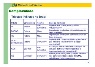 28
Ministério da Fazenda
28
Complexidade
Tributos Indiretos no Brasil
Tributo Competência Regime Base de Incidência
IPI Federal
Não
cumulativo
Importação e produção de produtos
Industrializados
COFINS Federal Misto
Importação, produção e comercialização de
bens e serviços
PIS Federal Misto
Importação, produção e comercialização de
bens e serviços
CIDE-
Combustíveis
Federal Cumulativo
Importação e comercialização de petróleo e
gás natural e seus derivados e álcool
combustível
ICMS Estadual
Não
cumulativo
Circulação de mercadorias e prestação de
serviços de transporte interestadual e
intermunicipal e de comunicação
ISS Municipal Cumulativo
Prestação de serviços de qualquer natureza,
não compreendidos na base do ICMS,
definidos em lei complementar
 