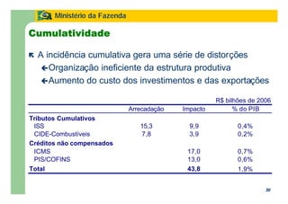 30
Ministério da Fazenda
30
Cumulatividade
ë A incidência cumulativa gera uma série de distorções
çOrganização ineficiente da estrutura produtiva
çAumento do custo dos investimentos e das exportações
R$ bilhões de 2006
Arrecadação Impacto % do PIB
Tributos Cumulativos
ISS 15,3 9,9 0,4%
CIDE-Combustíveis 7,8 3,9 0,2%
Créditos não compensados
ICMS 17,0 0,7%
PIS/COFINS 13,0 0,6%
Total 43,8 1,9%
 