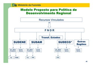 45
Ministério da Fazenda
45
Modelo Proposto para Política de
Desenvolvimento Regional
Recursos Vinculados
SUDENE SUDAM SUDECO* Outras
Regiões
FDNE
Invest.
Estrut.
FCO
F N D R
FNE
Fin. Setor
Produtivo
Invest.
Estrut.
FDA
Invest.
Estrut.
FNO
Fin. Setor
Produtivo
Invest.
Estrut.
Fin. Setor
Produtivo
Transf. Estados
 