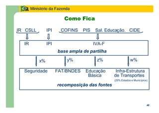 49
Ministério da Fazenda
49
Como Fica
IR CSLL IPI COFINS PIS Sal. Educação. CIDE
IR IPI IVA-F
Seguridade FAT/BNDES Educação Infra-Estrutura
Básica de Transportes
(29% Estados e Municípios)
x% y% z% w%
base ampla de partilha
recomposição das fontes
 