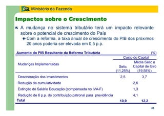 55
Ministério da Fazenda
55
ë A mudança no sistema tributário terá um impacto relevante
sobre o potencial de crescimento do País
ç Com a reforma, a taxa anual de crescimento do PIB dos próximos
20 anos poderia ser elevada em 0,5 p.p.
Impactos sobre o Crescimento
Aumento do PIB Resultante da Reforma Tributária (%)
Selic
Média Selic e
Capital de Giro
(11,25%) (19,58%)
Desoneração dos investimentos 2,5 3,7
Redução da cumulatividade
Extinção do Salário Educação (compensada no IVA-F)
Redução de 6 p.p. da contribuição patronal para previdência
Total 10,9 12,2
4,1
Custo do Capital
Mudanças Implementadas
2,6
1,3
 