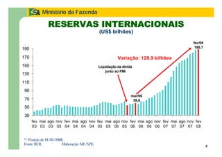 6
Ministério da Fazenda
RESERVAS INTERNACIONAIS
(US$ bilhões)
*/ Posição de 18/02/2008.
Fonte: BCB. Elaboração: MF/SPE.
fev/08
188,7
mar/06
59,8
30
50
70
90
110
130
150
170
190
fev
03
mai
03
ago
03
nov
03
fev
04
mai
04
ago
04
nov
04
fev
05
mai
05
ago
05
nov
05
fev
06
mai
06
ago
06
nov
06
fev
07
mai
07
ago
07
nov
07
fev
08
Variação: 128,9 bilhões
Liquidação da dívida
junto ao FMI
 