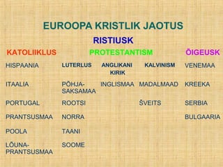 EUROOPA KRISTLIK JAOTUS
RISTIUSK
KATOLIIKLUS PROTESTANTISM ÕIGEUSK
HISPAANIA LUTERLUS ANGLIKANI
KIRIK
KALVINISM VENEMAA
ITAALIA PÕHJA-
SAKSAMAA
INGLISMAA MADALMAAD KREEKA
PORTUGAL ROOTSI ŠVEITS SERBIA
PRANTSUSMAA NORRA BULGAARIA
POOLA TAANI
LÕUNA-
PRANTSUSMAA
SOOME
 