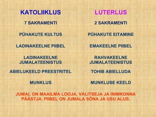 KATOLIIKLUS LUTERLUS
7 SAKRAMENTI 2 SAKRAMENTI
PÜHAKUTE KULTUS PÜHAKUTE EITAMINE
LADINAKEELNE PIIBEL EMAKEELNE PIIBEL
LADINAKEELNE
JUMALATEENISTUS
RAHVAKEELNE
JUMALATEENISTUS
ABIELUKEELD PREESTRITEL TOHIB ABIELLUDA
MUNKLUS MUNKLUSE KEELD
JUMAL ON MAAILMA LOOJA, VALITSEJA JA INIMKONNA
PÄÄSTJA. PIIBEL ON JUMALA SÕNA JA USU ALUS.
 