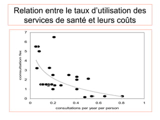 Relation entre le taux d’utilisation des
  services de santé et leurs coûts
                          7
 consultation fee ($US)




                          6


                          5


                          4


                          3


                          2


                          1


                          0
                              0   0.2        0.4        0.6         0.8   1
                                    consultations per year per person
 