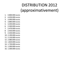 DISTRIBUTION 2012 (approximativement) 4.800.000 euros 4.450.000 euros 3.990.000 euros 3.880.000 euros 3.440.000 euros 2.500.000 euros 2.470.000 euros 2.450.000 euros 2.430.000 euros 2.190.000 euros 2.130.000 euros 2.080.000 euros 1.820.000 euros 1.730.000 euros 1.500.000 euros 1.500.000 euros 
