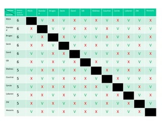 Extérieur Domicile Matchs joués à domicile RSCA Standard Bruges Genk Gand GB Malines Courtrai Cercle Lokeren ZW Westerlo RSCA 6 V X V X V X V X V V X Standard 6 X V V X X V X V V X V Bruges 6 V X X V V V X V X V X Genk 6 X X V V X X V V V X V Gand 6 V V X X V V V X X V X GB 6 X V X V X X V V X V V Malines 5 V X X V X V X V X X V Courtrai 5 X V V X X X V X V V X Cercle 5 V X X X V X X V V X V Lokeren 5 X X V X V V V X X V X ZW 5 X V X V X X V X V X V Westerlo 5 V X V X V X X V X V X 