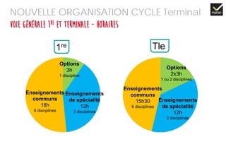 NOUVELLE ORGANISATION CYCLE Terminal
Voie générale 1re et Terminale - HORAIRES
1re Tle
Enseignements
communs
16h
6 disciplines
Enseignements
de spécialité
12h
3 disciplines
Options
3h
1 discipline
Enseignements
communs
15h30
6 disciplines
Enseignements
de spécialité
12h
2 disciplines
Options
2x3h
1 ou 2 disciplines
 