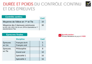 DURÉE ET POIDS DU CONTRÔLE CONTINU
ET DES ÉPREUVES
Contrôle continu
Discipline Coef.
Épreuves
en 1re
Français écrit
Français oral
5
5
Epreuves
en Tle
Philosophie 8
Grand oral 10
Spécialité 1 16
Spécialité 2 16
Coef.
Moyenne de l’élève en 1re et Tle 10
Moyenne des 3 épreuves communes
en HG, LVA, LVB, H Sc et num, EPS et Spécialité de 1re
abandonnée en Tles
30
Epreuves finales Nouvelle mention :
TB avec félicitations du jury si ≥ 18/20
N
 