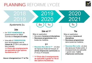 2de 1re
PLANNING RÉFORME LYCÉE
2de
• Un TEST NUMÉRIQUE de
positionnement en début
d’année en français et maths
• Une aide à l’ORIENTATION
pour accompagner vers la
classe de 1re (54 h annuelles à
titre indicatif)
>> Choix des enseignements
de spécialité et des options
facultatives de 1re
Aucun changement en 1re et Tle
2de et 1re
Mise en application
• Nouveaux horaires et disciplines
• Nouveaux programmes dans
toutes les matières
1re
• Nouveau Bac dès la 1re : en plus
de l’épreuve finale de français, 2
séries d’épreuves communes au
2e et au 3e trimestre
• >> Choix des 2 enseignements
de spécialité à garder en Tle et
des options facultatives.
Tle
Mise en application
• Nouveaux horaires et
disciplines
• Nouveaux programmes
dans toutes les matières
• Nouveau Bac suite : en plus
des épreuves finales (philo, 2
enseignements de spécialité
+ grand oral), 1 série
d’épreuves communes
Tle
2018
2019
2019
2020
2020
2021
Ajustements 2de
 