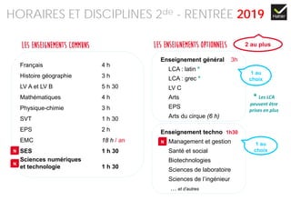 Enseignement général 3h
LCA : latin *
LCA : grec *
LV C
Arts
EPS
Arts du cirque (6 h)
Enseignement techno 1h30
Management et gestion
Santé et social
Biotechnologies
Sciences de laboratoire
Sciences de l’ingénieur
… et d’autres
Les enseignements communs Les enseignements optionnels
1 au
choix
* Les LCA
peuvent être
prises en plus
1 au
choix
2 au plus
HORAIRES ET DISCIPLINES 2de - RENTRÉE 2019
Français 4 h
Histoire géographie 3 h
LV A et LV B 5 h 30
Mathématiques 4 h
Physique-chimie 3 h
SVT 1 h 30
EPS 2 h
EMC 18 h / an
SES 1 h 30
Sciences numériques
et technologie 1 h 30
N
N
N
 