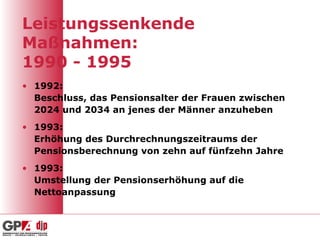 Leistungssenkende
Maßnahmen:
1990 - 1995
• 1992:
Beschluss, das Pensionsalter der Frauen zwischen
2024 und 2034 an jenes der Männer anzuheben
• 1993:
Erhöhung des Durchrechnungszeitraums der
Pensionsberechnung von zehn auf fünfzehn Jahre
• 1993:
Umstellung der Pensionserhöhung auf die
Nettoanpassung
 