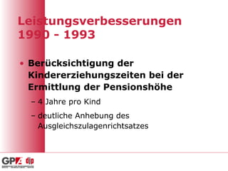 Leistungsverbesserungen
1990 - 1993
• Berücksichtigung der
Kindererziehungszeiten bei der
Ermittlung der Pensionshöhe
– 4 Jahre pro Kind
– deutliche Anhebung des
Ausgleichszulagenrichtsatzes
 