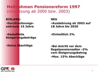Maßnahmen Pensionsreform 1997
(Umsetzung ab 2000 bzw. 2003)
BISLANG:
•Durchrechnungs-
zeitraum 15 Jahre
•Gestaffelte
Steigerungsbeträge
•Keine Abschläge
NEU
•Ausdehnung ab 2003 auf
18 Jahre bis 2020
•Einheitlich 2%
•Bei Antritt vor dem
Regelpensionsalter -2%
vom Steigerungsbetrag
•Max. 15% Abschläge
8
 