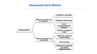 Financement
Mécanisme basé sur
la cotisation
Cotisation salariales
Cotisation patronales
Droit
complémentaires
imposés
Mécanisme basé sur
la solidarité
Dotation budget de
l’état
Réforme caisse de
compensation
Dons et legs
Ressources allouées
par textes
réglementaires
21
 