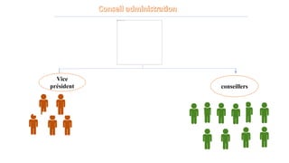 Vice
président conseillers
 
