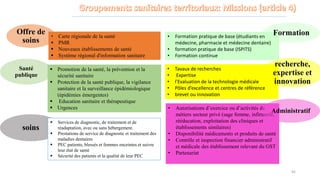  Carte régionale de la santé
 PMR
 Nouveaux établissements de santé
 Système régional d'information sanitaire
Offre de
soins
Santé
publique
 Promotion de la santé, la prévention et la
sécurité sanitaire
 Protection de la santé publique, la vigilance
sanitaire et la surveillance épidémiologique
(épidémies émergentes)
 Education sanitaire et thérapeutique
 Urgences
soins
 Services de diagnostic, de traitement et de
réadaptation, avec ou sans hébergement.
 Prestations de service de diagnostic et traitement des
maladies dentaires
 PEC patients, blessés et femmes enceintes et suivre
leur état de santé
 Sécurité des patients et la qualité de leur PEC
• Formation pratique de base (étudiants en
médecine, pharmacie et médecine dentaire)
• formation pratique de base (ISPITS)
• Formation continue
Formation
• Tavaux de recherches
• Expertise
• l’Evaluation de la technologie médicale
• Pôles d’excellence et centres de référence
• brevet ou innovation
recherche,
expertise et
innovation
• Autorisations d’exercice ou d’activités de
métiers secteur privé (sage femme, infirmerie,
rééducation, exploitation des cliniques et
établissements similaires)
• Disponibilité médicaments et produits de santé
• Contrôle et inspection financier administratif
et médicale des établissement relevant du GST
• Partenariat
Administratif
45
 