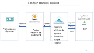 GST
Programmati
on
Salaires
Postes
• Trésorerie
générale du
royaume
• Ministre du
budget
• Trésorier
Centre
national de
traitement
Professionnels
de santé
Traiteme
nt
Paiement
55
 