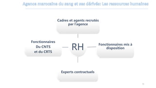 RH
Cadres et agents recrutés
par l’agence
Fonctionnaires mis à
disposition
Experts contractuels
Fonctionnaires
Du CNTS
et du CRTS
72
 