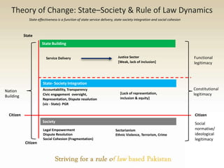 Rule of Law Reforms, Design & Implementation | PPTX
