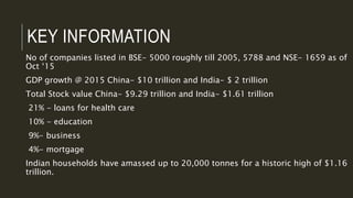 KEY INFORMATION
No of companies listed in BSE- 5000 roughly till 2005, 5788 and NSE- 1659 as of
Oct ‘15
GDP growth @ 2015 China- $10 trillion and India- $ 2 trillion
Total Stock value China- $9.29 trillion and India- $1.61 trillion
21% - loans for health care
10% - education
9%- business
4%- mortgage
Indian households have amassed up to 20,000 tonnes for a historic high of $1.16
trillion.
 