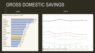 GROSS DOMESTIC SAVINGS
2005 2014
 